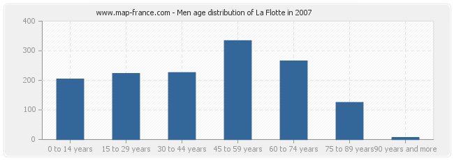 Men age distribution of La Flotte in 2007